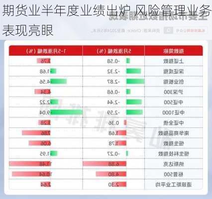 期货业半年度业绩出炉 风险管理业务表现亮眼