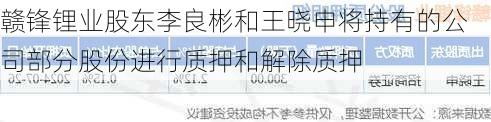 赣锋锂业股东李良彬和王晓申将持有的公司部分股份进行质押和解除质押