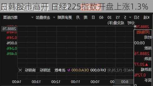 日韩股市高开 日经225指数开盘上涨1.3%