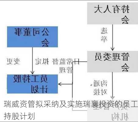 瑞威资管拟采纳及实施瑞襄投资的员工持股计划