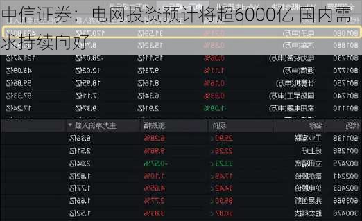 中信证券：电网投资预计将超6000亿 国内需求持续向好