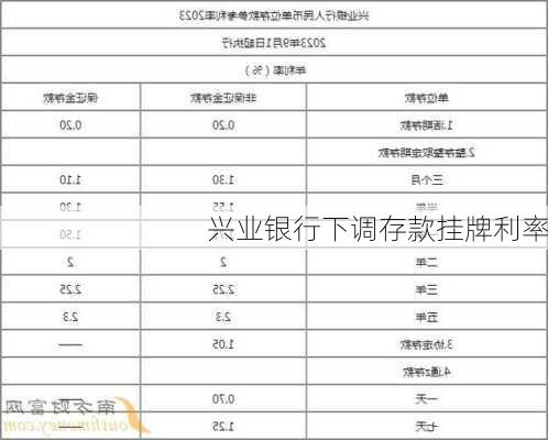 兴业银行下调存款挂牌利率