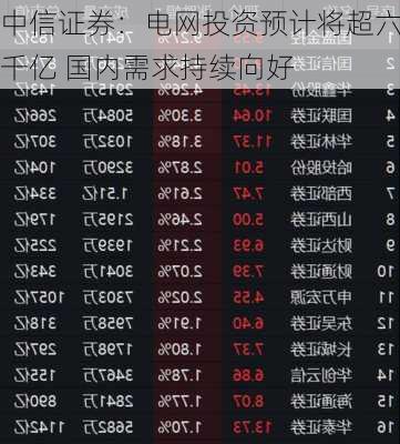 中信证券：电网投资预计将超六千亿 国内需求持续向好