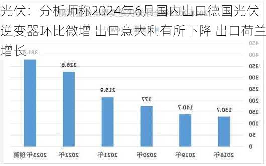 光伏：分析师称2024年6月国内出口德国光伏逆变器环比微增 出口意大利有所下降 出口荷兰增长