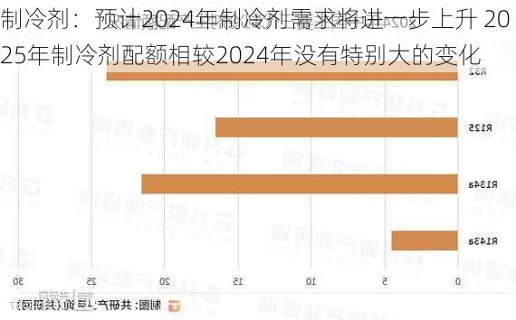 制冷剂：预计2024年制冷剂需求将进一步上升 2025年制冷剂配额相较2024年没有特别大的变化