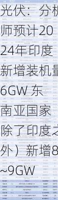 光伏：分析师预计2024年印度新增装机量6GW 东南亚国家（除了印度之外）新增8~9GW