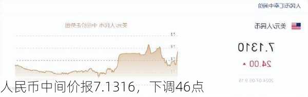 人民币中间价报7.1316，下调46点