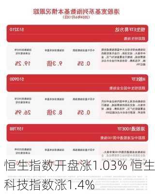 恒生指数开盘涨1.03% 恒生科技指数涨1.4%