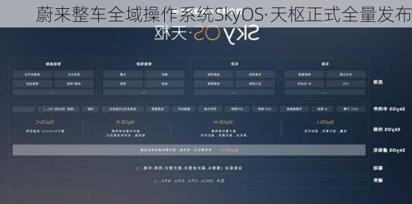 蔚来整车全域操作系统SkyOS·天枢正式全量发布