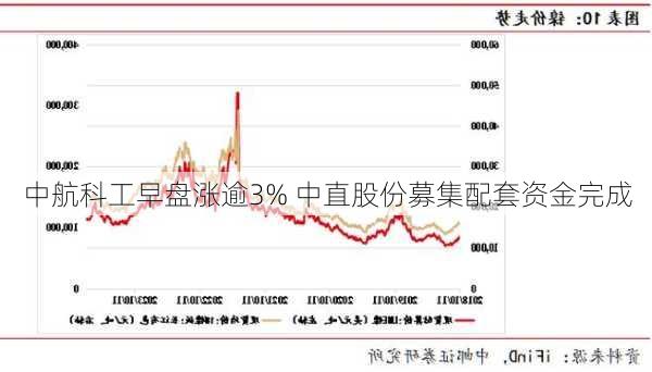 中航科工早盘涨逾3% 中直股份募集配套资金完成