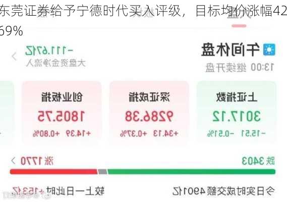 东莞证券给予宁德时代买入评级，目标均价涨幅42.69%