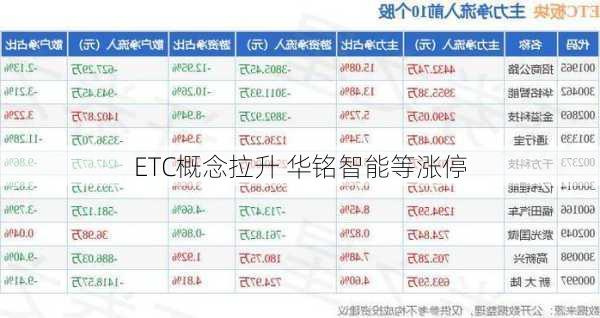 ETC概念拉升 华铭智能等涨停