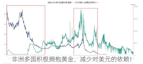 非洲多国积极拥抱黄金，减少对美元的依赖！