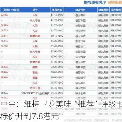 中金：维持卫龙美味“推荐”评级 目标价升到7.8港元