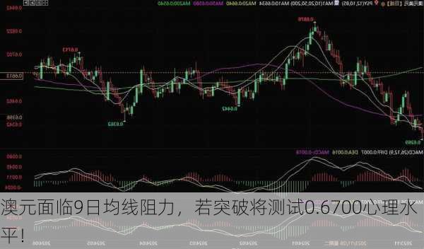 澳元面临9日均线阻力，若突破将测试0.6700心理水平！