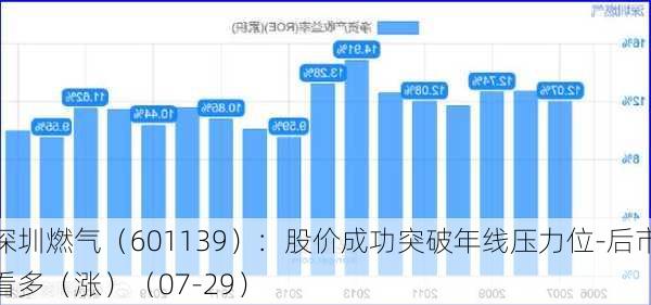 深圳燃气（601139）：股价成功突破年线压力位-后市看多（涨）（07-29）