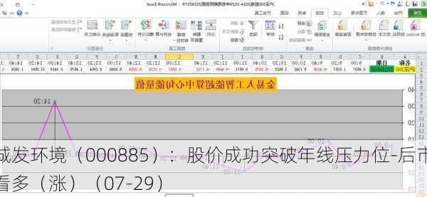 城发环境（000885）：股价成功突破年线压力位-后市看多（涨）（07-29）