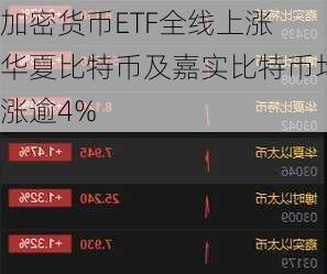 加密货币ETF全线上涨 华夏比特币及嘉实比特币均涨逾4%