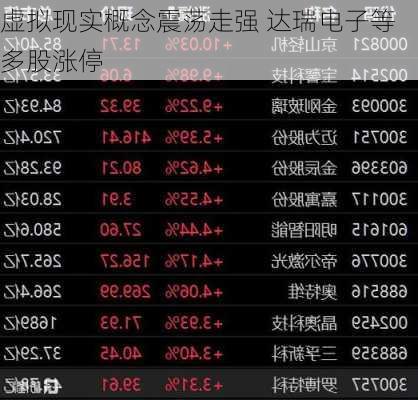 虚拟现实概念震荡走强 达瑞电子等多股涨停