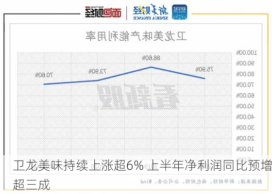 卫龙美味持续上涨超6% 上半年净利润同比预增超三成