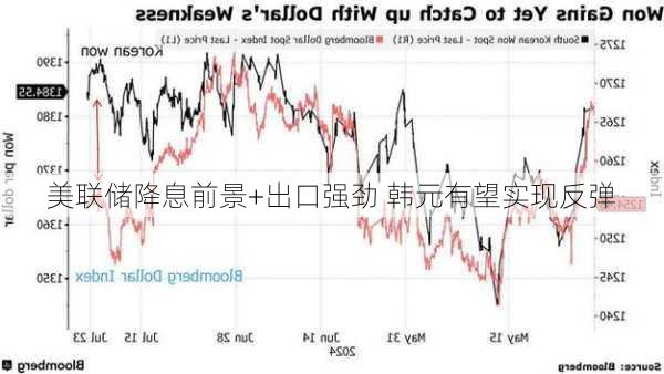 美联储降息前景+出口强劲 韩元有望实现反弹