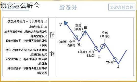 锁仓怎么解仓