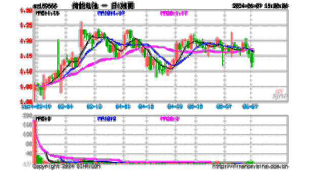 ETF午评丨电池板块调整，储能电池ETF跌2.54%