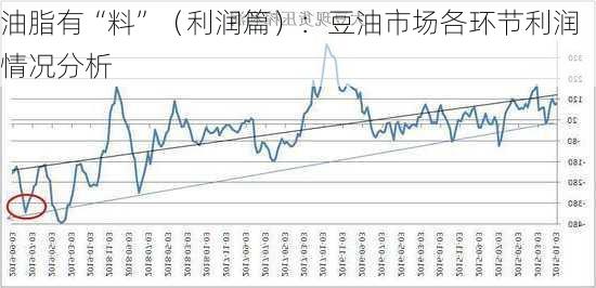 油脂有“料”（利润篇）：豆油市场各环节利润情况分析