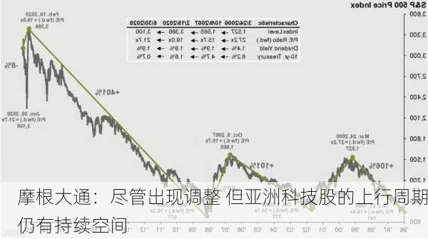 摩根大通：尽管出现调整 但亚洲科技股的上行周期仍有持续空间