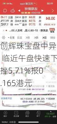 创辉珠宝盘中异动 临近午盘快速下挫5.71%报0.165港元