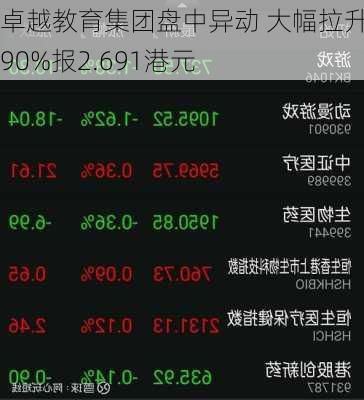 卓越教育集团盘中异动 大幅拉升5.90%报2.691港元