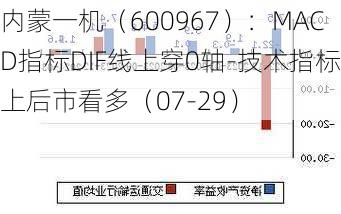 内蒙一机（600967）：MACD指标DIF线上穿0轴-技术指标上后市看多（07-29）