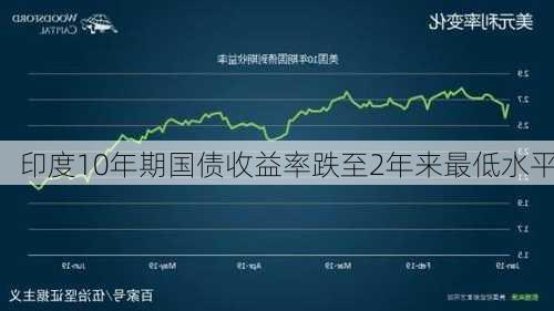 印度10年期国债收益率跌至2年来最低水平