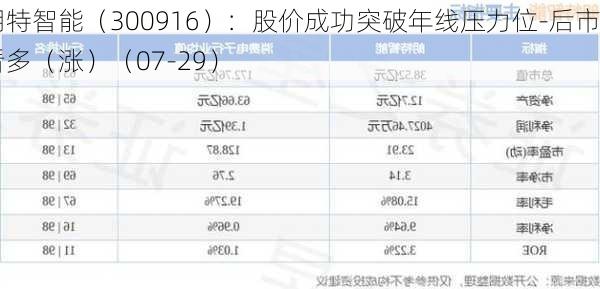 朗特智能（300916）：股价成功突破年线压力位-后市看多（涨）（07-29）