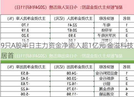 9只A股半日主力资金净流入超1亿元 金溢科技居首