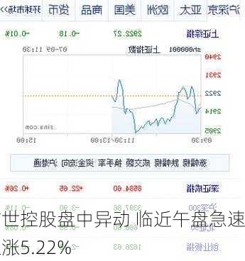 旷世控股盘中异动 临近午盘急速上涨5.22%