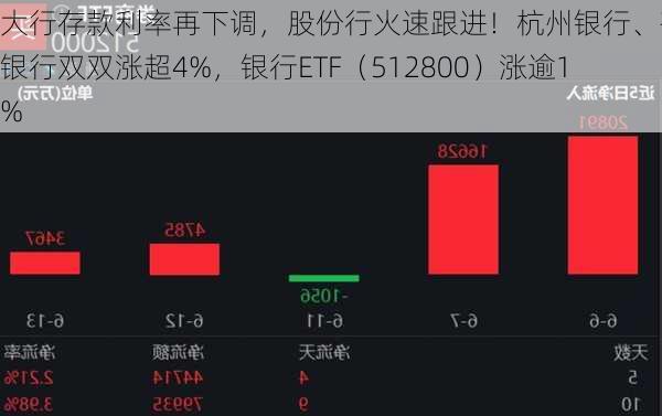 大行存款利率再下调，股份行火速跟进！杭州银行、齐鲁银行双双涨超4%，银行ETF（512800）涨逾1%