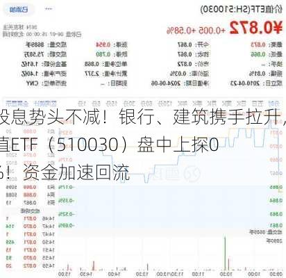 高股息势头不减！银行、建筑携手拉升，价值ETF（510030）盘中上探0.8%！资金加速回流