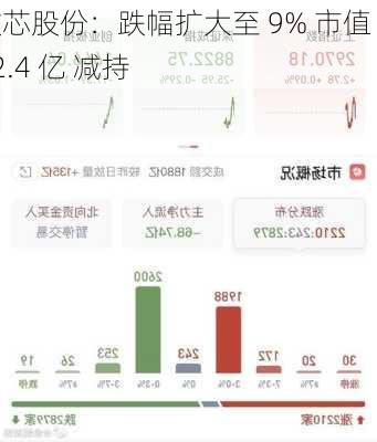 敏芯股份：跌幅扩大至 9% 市值 22.4 亿 减持