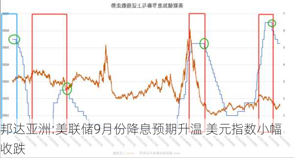 邦达亚洲:美联储9月份降息预期升温 美元指数小幅收跌