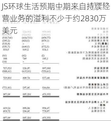 JS环球生活预期中期来自持续经营业务的溢利不少于约2830万美元