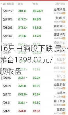 16只白酒股下跌 贵州茅台1398.02元/股收盘