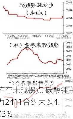 库存未现拐点 碳酸锂主力2411合约大跌4.03%