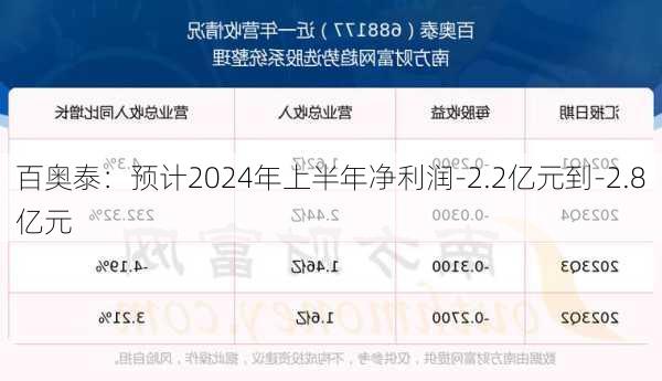 百奥泰：预计2024年上半年净利润-2.2亿元到-2.8亿元