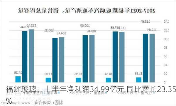 福耀玻璃：上半年净利润34.99亿元 同比增长23.35%