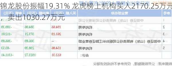 锦龙股份振幅19.31% 龙虎榜上机构买入2170.25万元，卖出1030.27万元