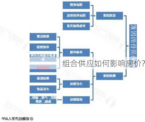 组合供应如何影响房价?