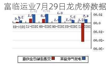 富临运业7月29日龙虎榜数据