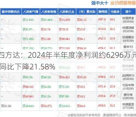 四方达：2024年半年度净利润约6296万元 同比下降21.58%