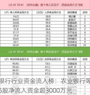 银行行业资金流入榜：农业银行等6股净流入资金超3000万元